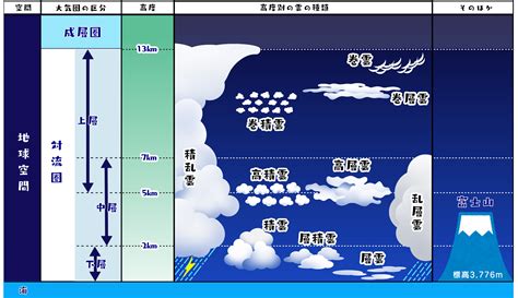 雲層種類|云